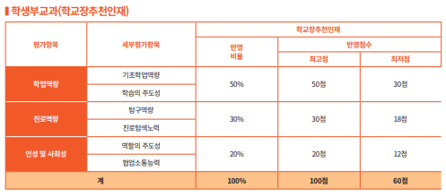 동국대학교 수시모집 원서접수 학생부종합전형 팩트체크