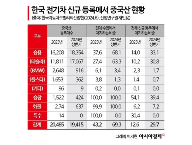 中 전기차·배터리, 캐즘 틈타 빠르게 잠식…"가성비·차별화 대책 필요" 中 전기차·배터리, 캐즘 틈타 빠르게 잠식…"가성비·차별화 대책 필요"