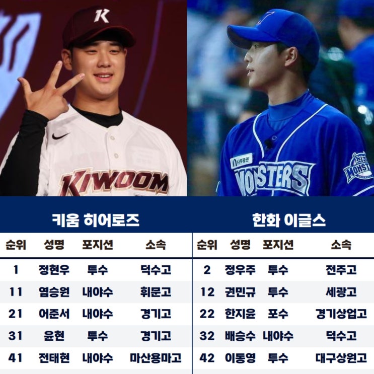 2025 KBO 신인 드래프트 지명 결과 전체 1순위 덕수고 <b>정현우</b>... 