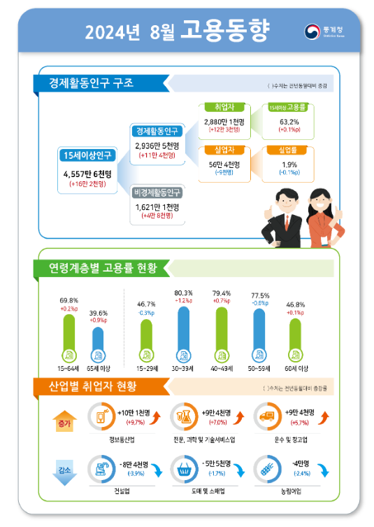 2024년 8월 고용동향 2024년 8월 고용동향