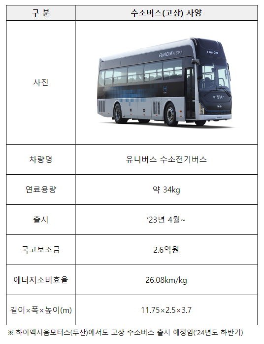 2030년까지 전체 광역버스 25%를 수소버스로 보급한다 2030년까지 전체 광역버스 25%를 수소버스로 보급한다