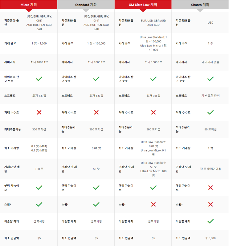  XM 거래소 파트너를 쓰면 수수료가 늘어날까? ( 셀퍼럴 수수료도 가능!)
