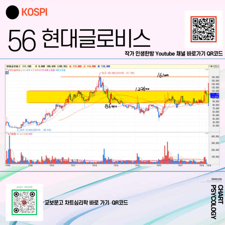  코스피 55위 현대글로비스 주가 전망 - 122500원 돌파할까? 2024년 4분기