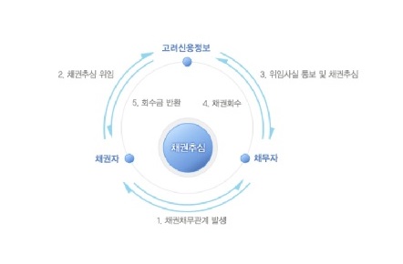  고려신용정보를 소개합니다(대구중앙지점,구미,안동,김천)