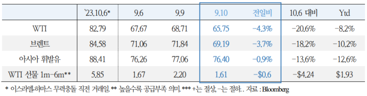  중동 사태 동향(9.11)