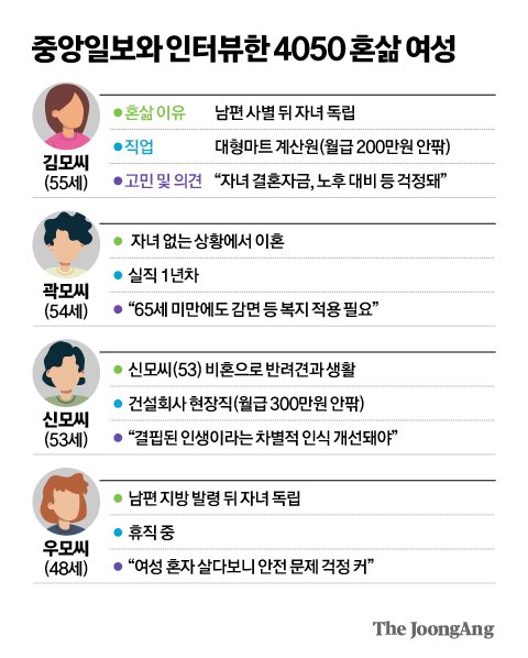 "남편·아이 없다고 비정상? 답답하죠" 4050 혼삶 여성 고민은 "남편·아이 없다고 비정상? 답답하죠" 4050 혼삶 여성 고민은