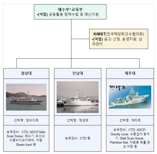 연구조사선 공동 활용으로 청년 연구자를 지원한다 연구조사선 공동 활용으로 청년 연구자를 지원한다