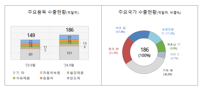 ’24년 9월 1일 ~ 9월 10일 수출입 현황 ’24년 9월 1일 ~ 9월 10일 수출입 현황