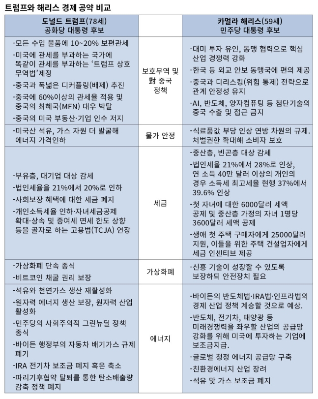 해리스노믹스, 트럼프노믹스와 비교해보니 해리스노믹스, 트럼프노믹스와 비교해보니