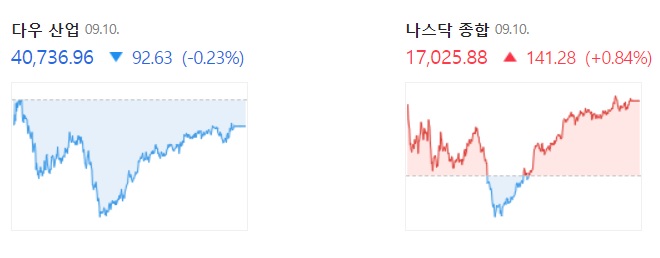 <뉴욕 증시> 미 <b>대선 토론</b> (오늘 오전 9시 50분~11시 55분)... 