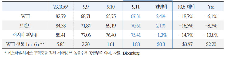  중동 사태 동향(9.12)