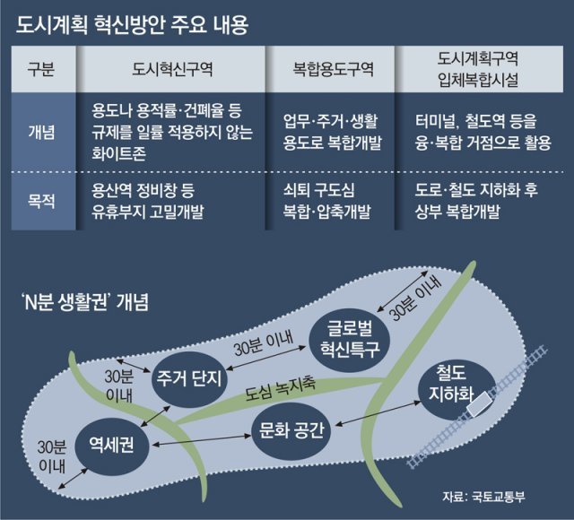  김포공항역, 양재역, 청량리역 공간혁신구역 '화이트존' 후보지 선정 : 제2의 용산될까?