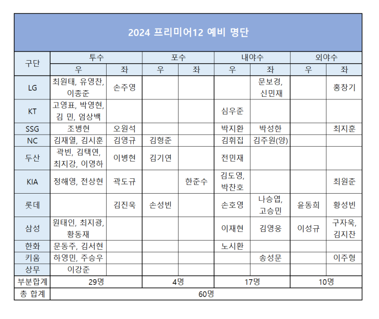 2024 WBSC <b>프리미어12</b> 팀코리아 예비 명단