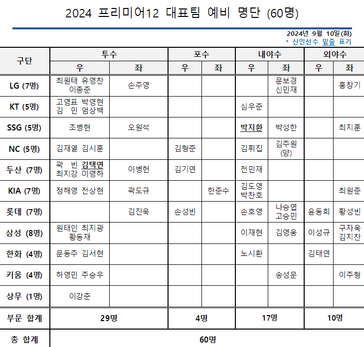 KBO 2024 2025 프리미어12 명단 공개 WBC <b>LA 올림픽</b>을 향하여