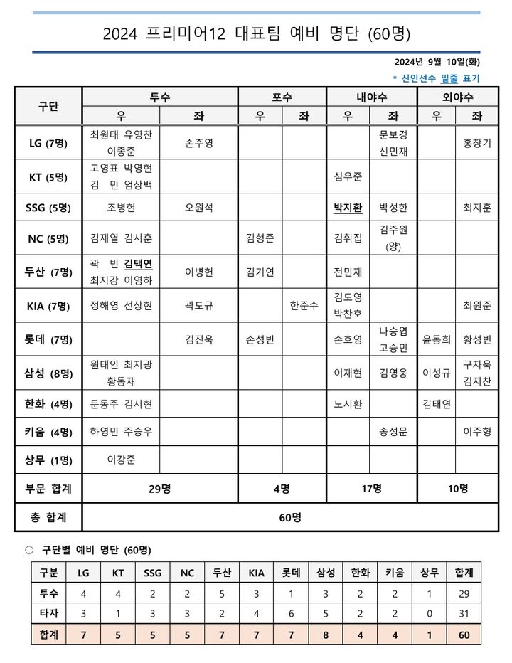 2024 <b>프리미어12</b> '팀 코리아' 예비 명단 60명 제출! <b>김도영</b>과... 