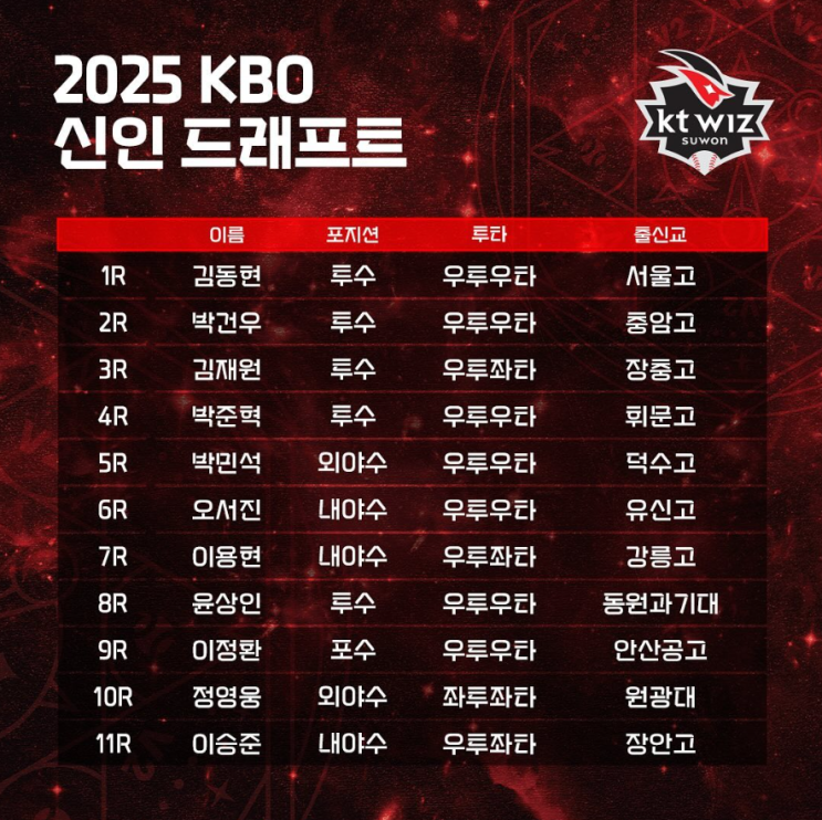 2025프로야구 <b>신인</b> 드래프트... 11명, 1라운드 서울고 <b>김동현</b>