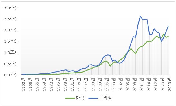  중진국의 함정에 빠진 브라질 경제(GDP)