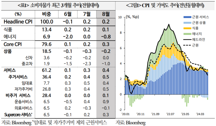  미국 8월 소비자물가 결과 및 평가