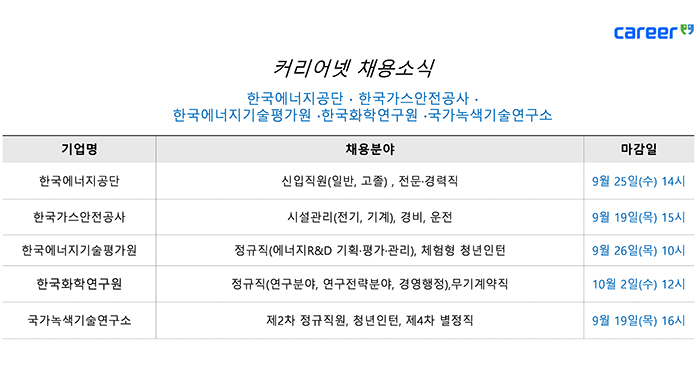  피플게이트 : [커리어넷] 한국에너지공단 한국가스안전공사 한국에너지기술평가원 한국화학연구원 국가녹색기술연구소 등 신입경력 채용공고