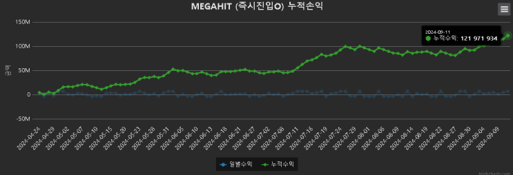  나스닥 자동매매 99일 누적 1.2억 돌파
