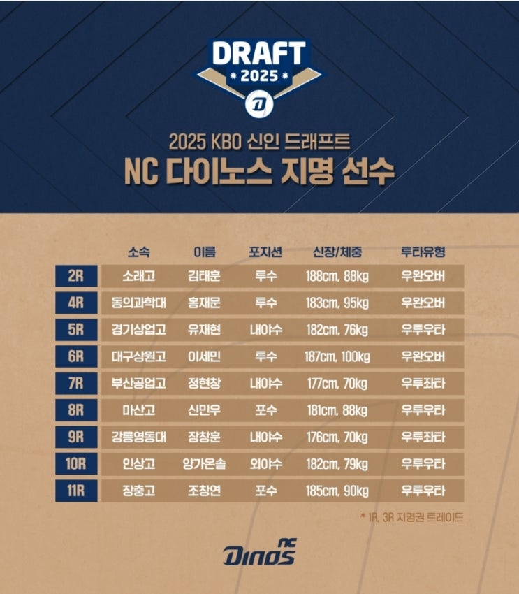 <b>2025 KBO 신인</b> 드래프트