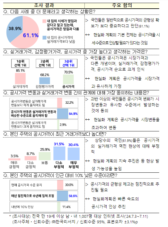 부동산 공시가격, 균형성·안정성 높인다. 부동산 공시가격, 균형성·안정성 높인다.