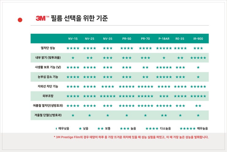  강원도 카페, 펜션, 상가 3M[열차단 단열 필름] 선팅 잘하는 집