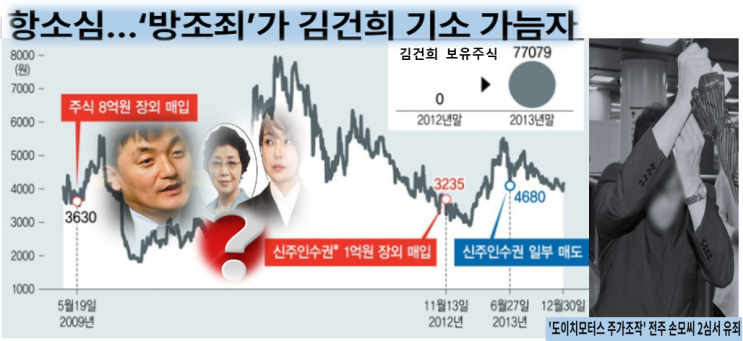 <b>도이치</b>모터스 주가조작 <b>전주 유죄</b> 선고, 김건희는?
