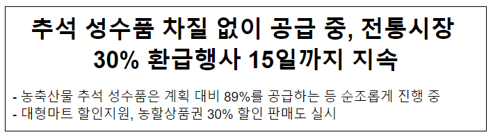 추석 성수품 차질 없이 공급 중, 전통시장 30% 환급행사 15일까지 지속 추석 성수품 차질 없이 공급 중, 전통시장 30% 환급행사 15일까지 지속