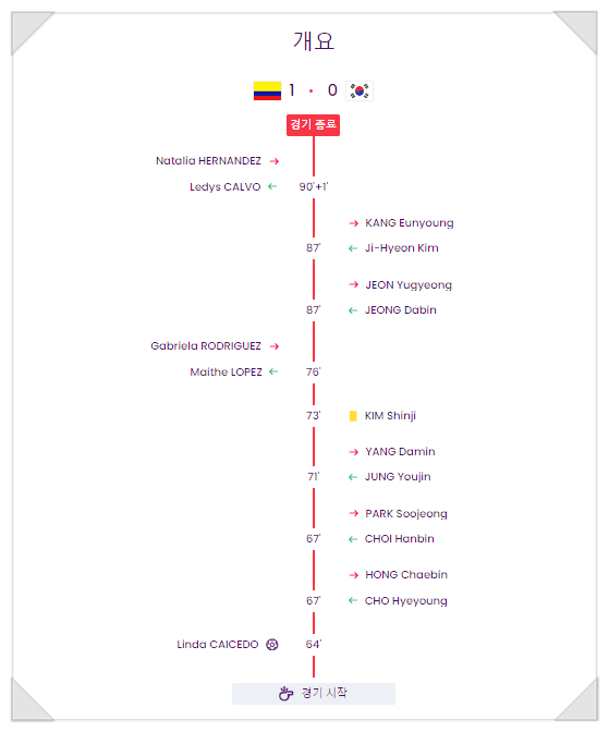 콜롬비아에 0-1 <b>패배</b>, 여자 <b>U-20</b> 대표팀 <b>월드컵</b> 16강 탈락의... 