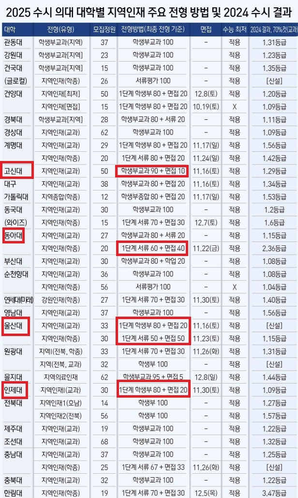 2025학년도 <b>부산대</b>,울산대,고신대,인제대 <b>의대</b> 수시 경쟁률... 