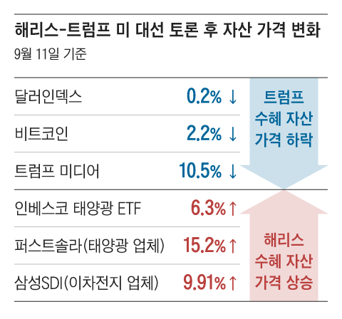 비트코인 빠지고 친환경株 랠리… 금융시장의 선택은 ‘해리스’ 비트코인 빠지고 친환경株 랠리… 금융시장의 선택은 ‘해리스’