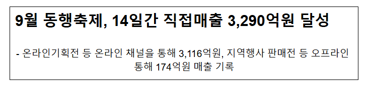 9월 동행축제, 14일간 직접매출 3,290억원 달성 9월 동행축제, 14일간 직접매출 3,290억원 달성