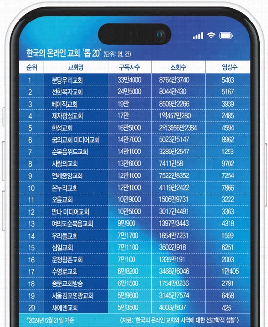  국민일보 보도 '한국의 온라인교회' 톱 순위 19위, 서울김포영광교회 (코뿔소TV)