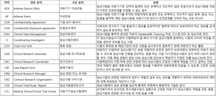  의료기기 임상시험 용어, 약어, 설명