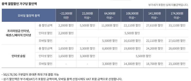 새로워진 KT 가족 결합 할인 7명까지 결합 가능!! 새로워진 KT 가족 결합 할인 7명까지 결합 가능!!