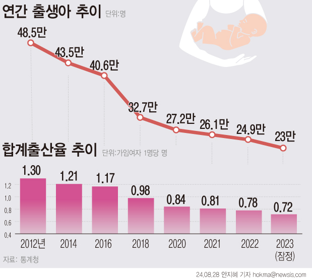  300조 쏟아붓고도 답보상태에 머무는 저출산 대책에 대한 가남 손해성 선생의 의견