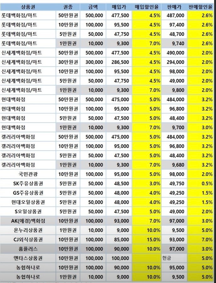 동탄 백화점상품권 판매점 가격비교, 상품권 저렴하게 구매하는 방법