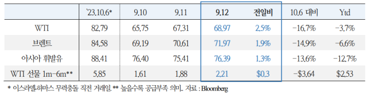  중동 사태 동향(9.13)