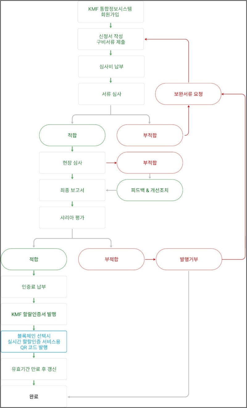 한국할랄산업진흥원(KMF, Korea Muslim Federation) 할랄인증 : 네이버 블로그
