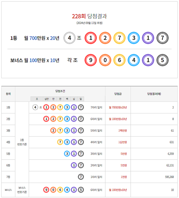  연금복권 228회 당첨 1등 실수령금 안내 [2024년 9월 12일 추첨일]