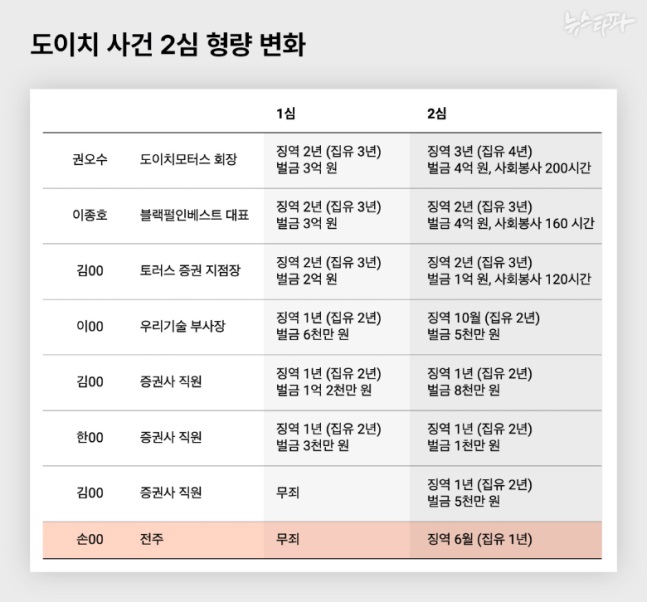 <b>도이치모터스 주가조작</b> 사건 2심 전주도 <b>유죄</b> 살아있는 권력... 
