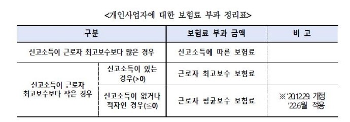  개인사업자 직장건강보험료 보수월액 하한