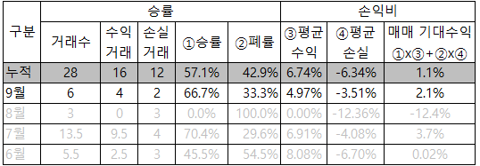  24.09.13 매매일지 (레버리지 매도, 코스피 전망 )