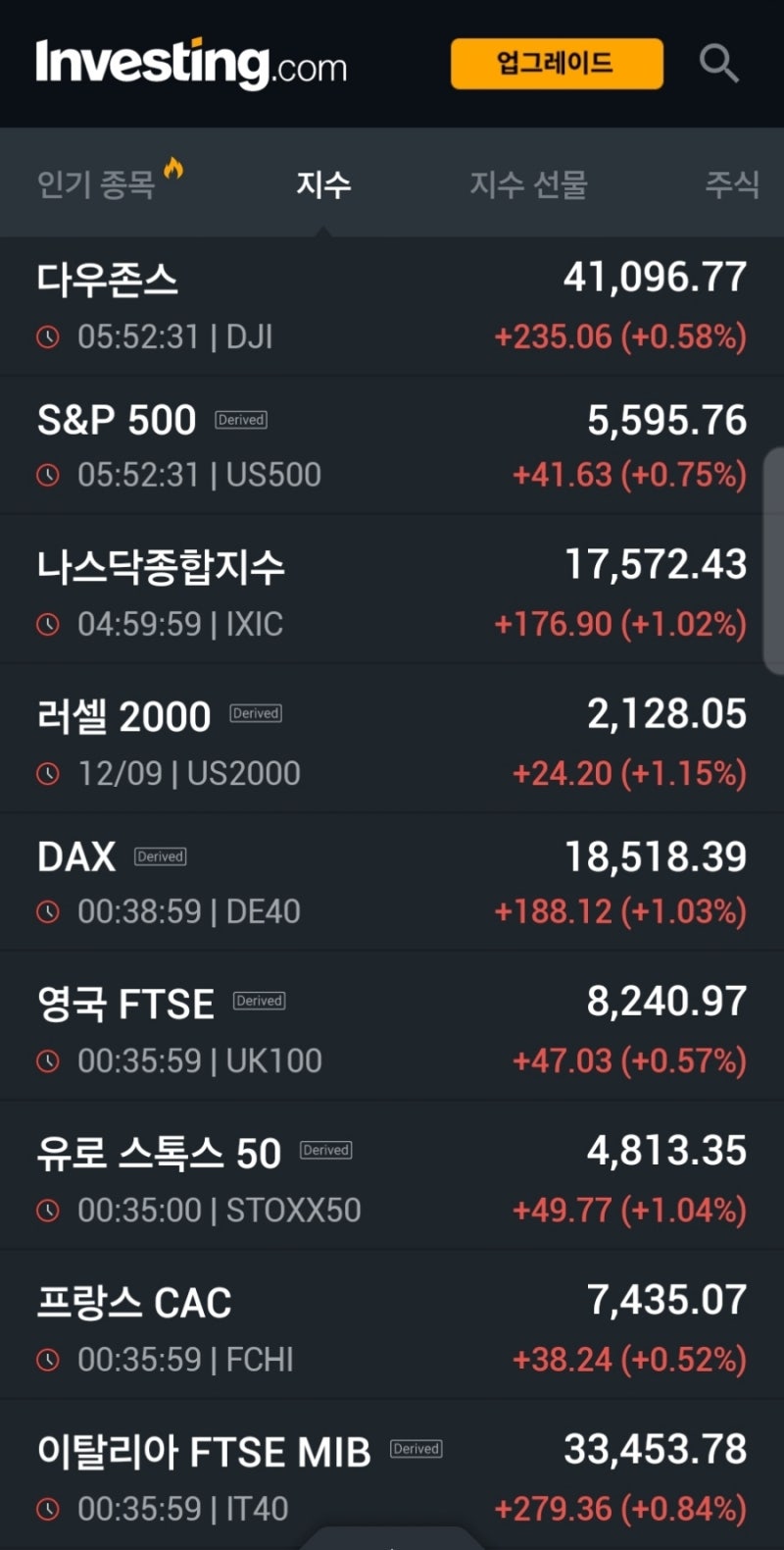 9/13]뉴욕증시, 금리인하 경로 유지…나스닥 1%↑ : 네이버 블로그