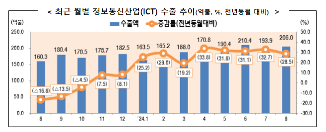 2024년 8월 정보통신산업(ICT) 수출입 동향 2024년 8월 정보통신산업(ICT) 수출입 동향