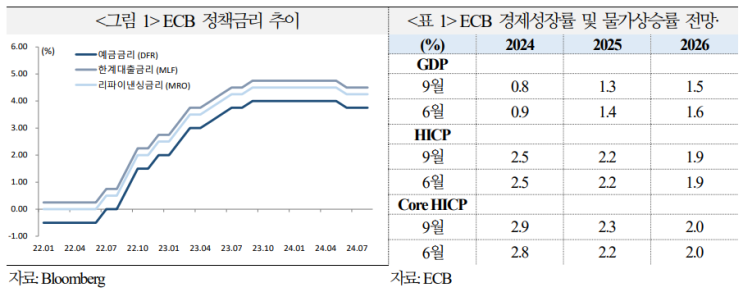  ECB 9월 통화정책회의 결과 및 평가