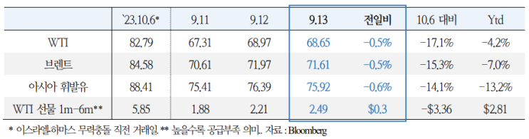  중동 사태 동향(9.14)
