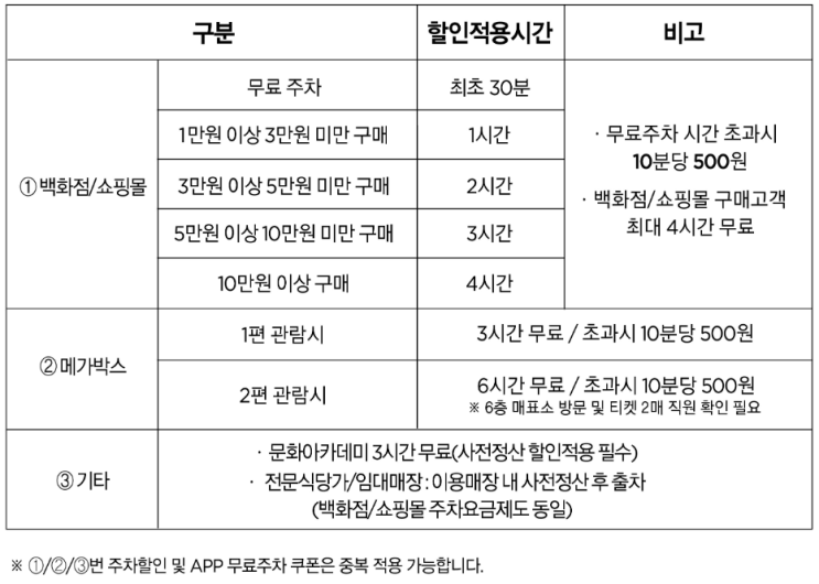  수원 AK 애경백화점 주차장 주차요금 및 휴무일, 푸드코트, 명품 브랜드