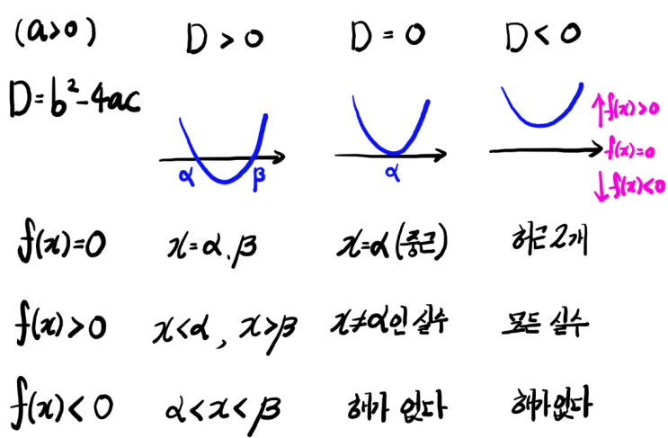  [미적분학] Ⅱ. 함수 - 3. 이차함수의 판별식